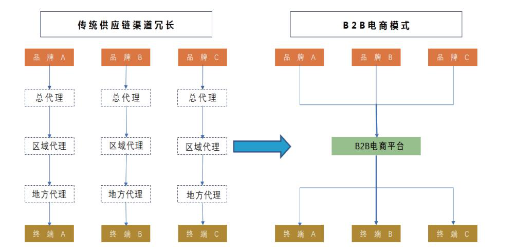 快消品行业B2B电商平台解决方案