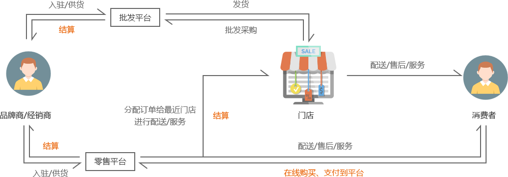 快消品行业B2B电商平台解决方案，快消品b2b电商，快消品电商平台