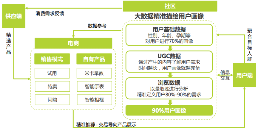 社区广告＋自营品牌＋B2C商城＋自有产品